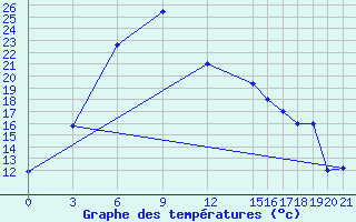 Courbe de tempratures pour Abadeh