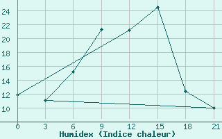 Courbe de l'humidex pour El'Ton