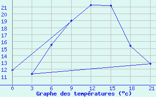 Courbe de tempratures pour Sevan Ozero