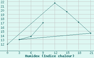 Courbe de l'humidex pour Mozyr