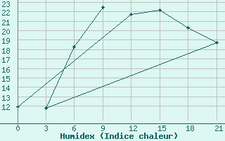 Courbe de l'humidex pour Tula