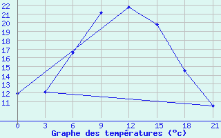 Courbe de tempratures pour Arkalyk