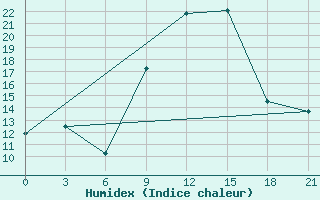 Courbe de l'humidex pour Evora / C. Coord