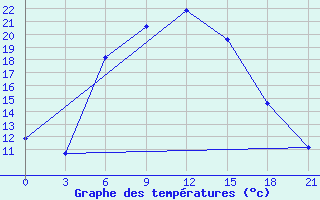 Courbe de tempratures pour Verhnij Baskuncak