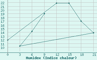 Courbe de l'humidex pour Lubny