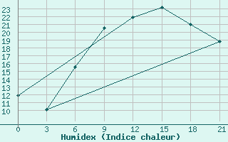 Courbe de l'humidex pour Vinnytsia