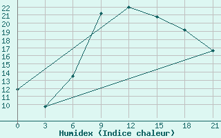 Courbe de l'humidex pour Serrai