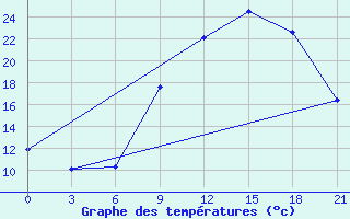 Courbe de tempratures pour Evora / C. Coord