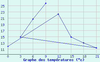 Courbe de tempratures pour Nozovka