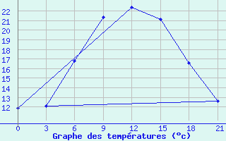 Courbe de tempratures pour Borisov