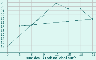 Courbe de l'humidex pour Vyborg