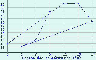 Courbe de tempratures pour Benina