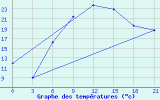 Courbe de tempratures pour Dno