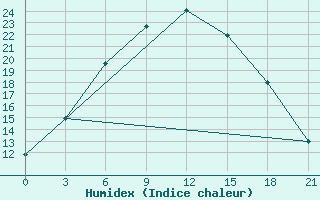 Courbe de l'humidex pour Kashmar