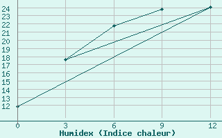 Courbe de l'humidex pour Saikhan-Ovoo