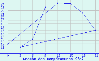 Courbe de tempratures pour Konitsa