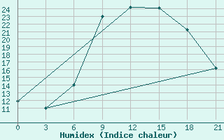 Courbe de l'humidex pour Konitsa