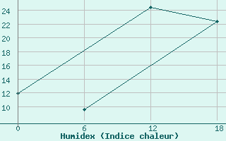 Courbe de l'humidex pour Kenitra