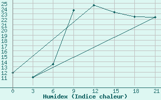 Courbe de l'humidex pour Struisbaai