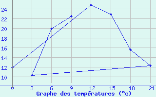 Courbe de tempratures pour Izium