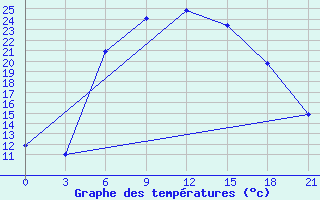 Courbe de tempratures pour Gotnja