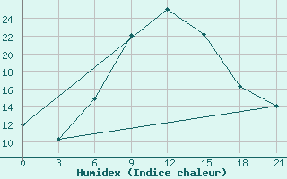 Courbe de l'humidex pour Kherson