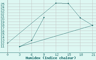 Courbe de l'humidex pour Kurdjali