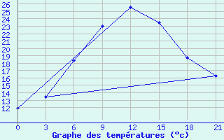 Courbe de tempratures pour Gagarin