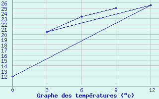 Courbe de tempratures pour Ura-Tyube