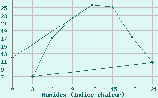 Courbe de l'humidex pour Usak Meydan