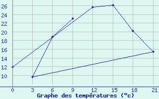 Courbe de tempratures pour Bobruysr