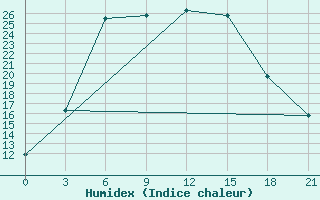 Courbe de l'humidex pour Kasin