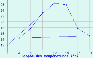 Courbe de tempratures pour Orsa