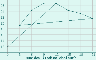 Courbe de l'humidex pour Bektauata