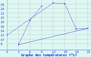 Courbe de tempratures pour Kazanskaja