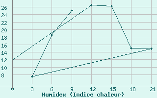 Courbe de l'humidex pour Kazanskaja