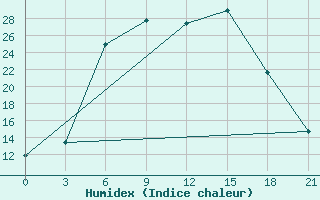 Courbe de l'humidex pour Dno