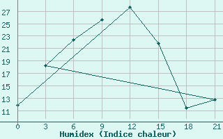 Courbe de l'humidex pour Urdzhar