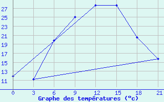 Courbe de tempratures pour Elec