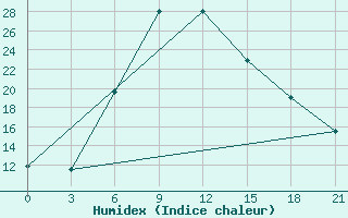 Courbe de l'humidex pour Ashotsk