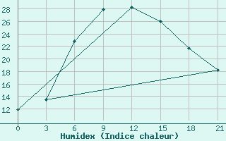 Courbe de l'humidex pour Pereljub