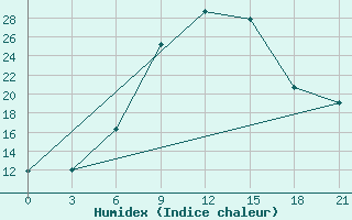 Courbe de l'humidex pour Zlobin