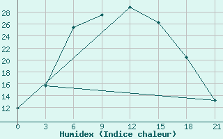 Courbe de l'humidex pour Kazalinsk