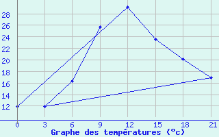 Courbe de tempratures pour Oribi