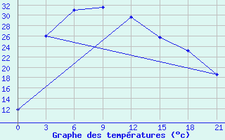 Courbe de tempratures pour Kuqa