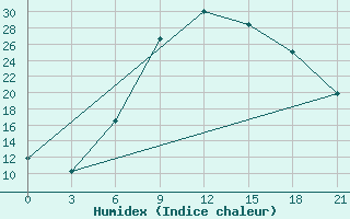 Courbe de l'humidex pour Kamenka