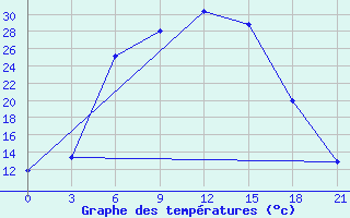 Courbe de tempratures pour Krasnyj Kut