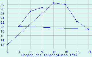 Courbe de tempratures pour Dzhambejty