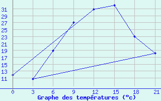 Courbe de tempratures pour Florina