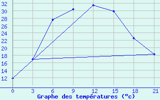 Courbe de tempratures pour Buguruslan